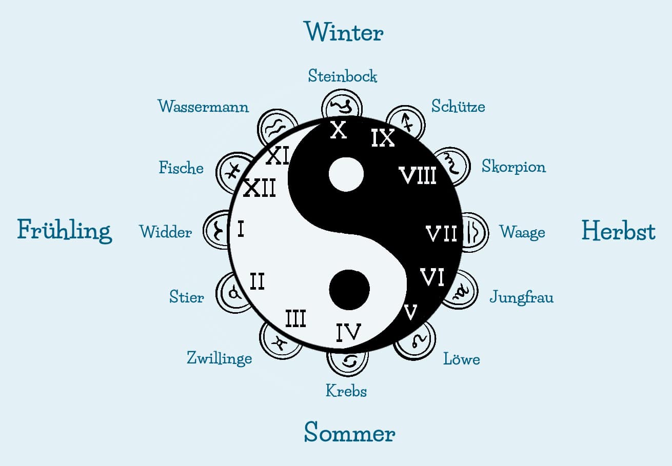 Tierkreiszeichen im Jahreslauf: Frühling, Sommer, Herbst und Winter